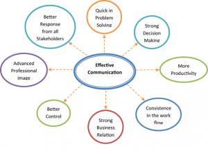 The Top 5 Ways to Improve Communication Skills.